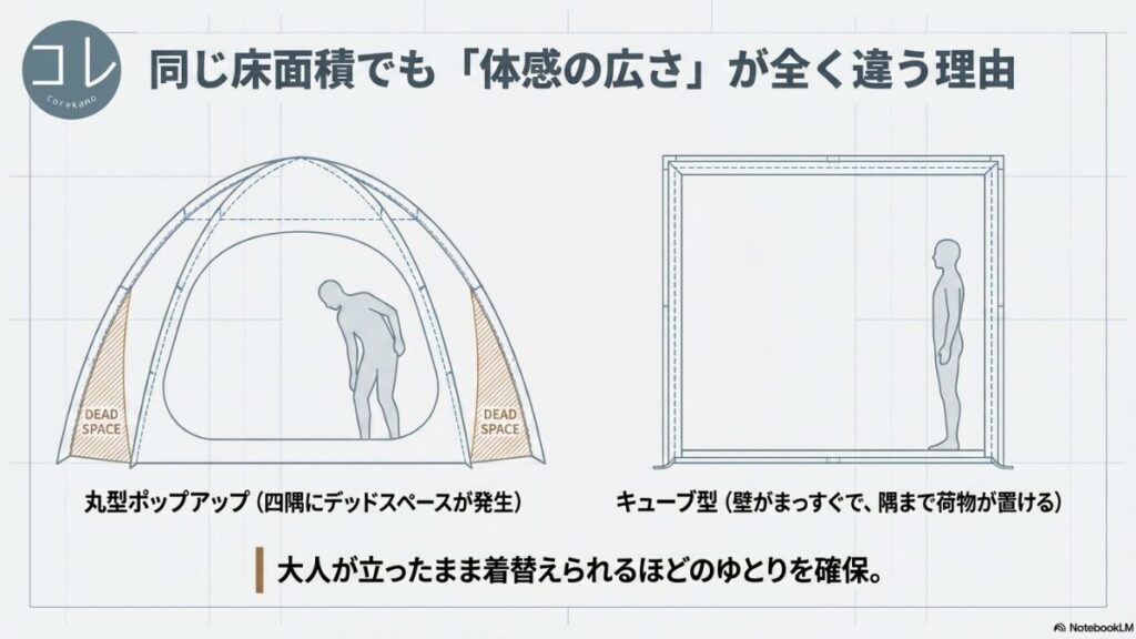 同じ床面積でも丸型は四隅にデッドスペースが発生し、壁がまっすぐなキューブ型は隅まで荷物が置けて大人が立ったまま着替えられるゆとりがあることを示した比較イラストスライド