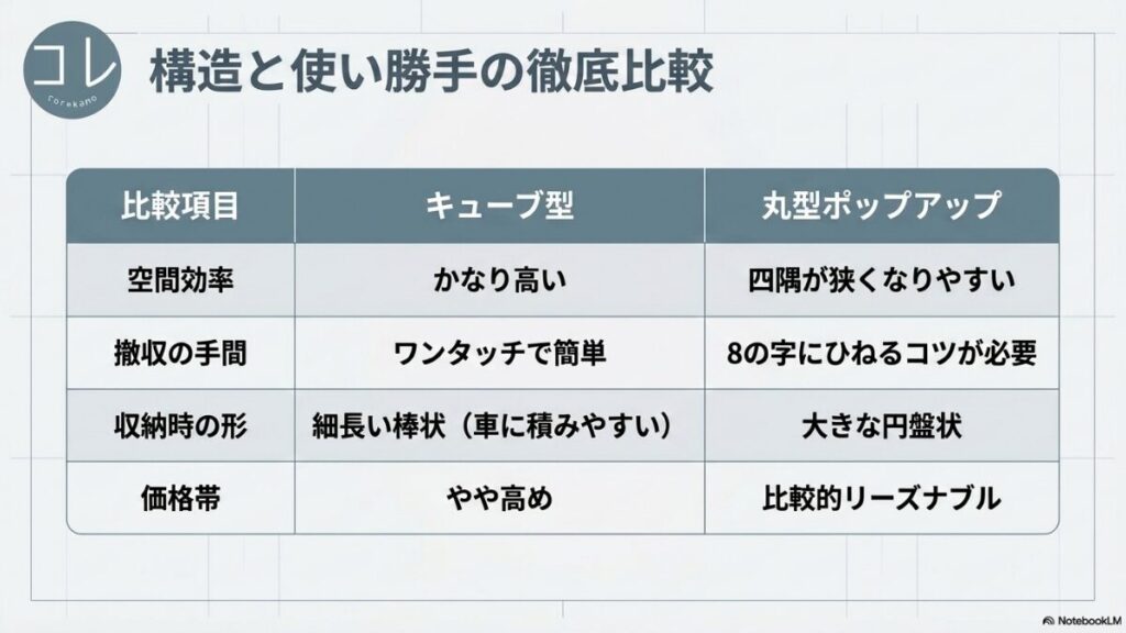 キューブ型と丸型ポップアップの空間効率、撤収の手間、収納時の形、価格帯をまとめた徹底比較表のスライド