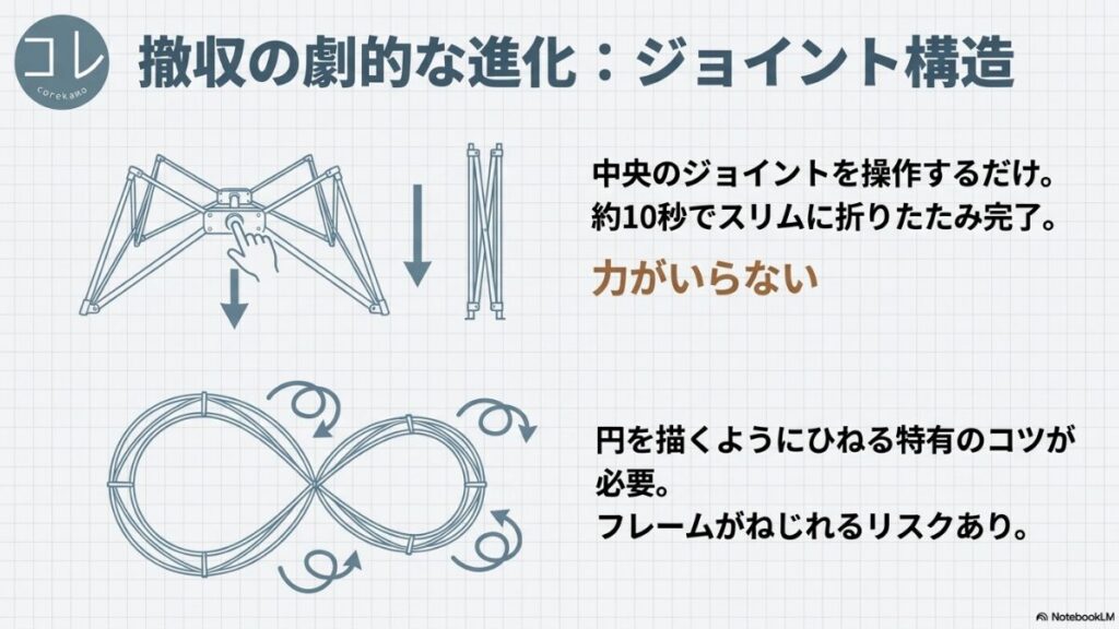 中央のジョイントを操作するだけで約10秒でスリムに折りたためるキューブ型と、円を描くようにひねる特有のコツが必要な丸型ポップアップテントの撤収方法の違いを示したスライド