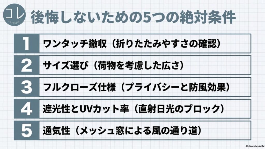 ワンタッチ撤収、サイズ選び、フルクローズ仕様、遮光性とUVカット率、通気性の5つのチェックポイントを記載したスライド
