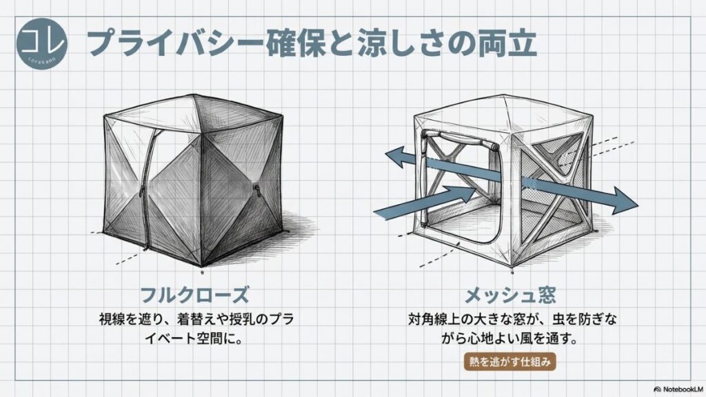 視線を遮るフルクローズ機能と、対角線上の大きな窓で虫を防ぎながら風を通すメッシュ窓の仕組みを説明したイラストスライド