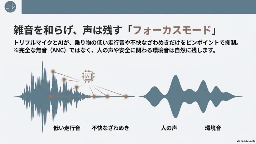 トリプルマイクとAIにより、低い走行音や不快なざわめきだけをピンポイントで抑制し、人の声や環境音は自然に残すフォーカスモードの仕組みを解説した波形図。