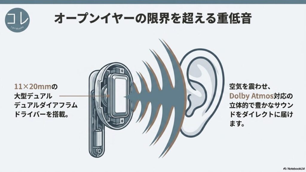 トリプルマイクとAIにより、低い走行音や不快なざわめきだけをピンポイントで抑制し、人の声や環境音は自然に残すフォーカスモードの仕組みを解説した波形図。