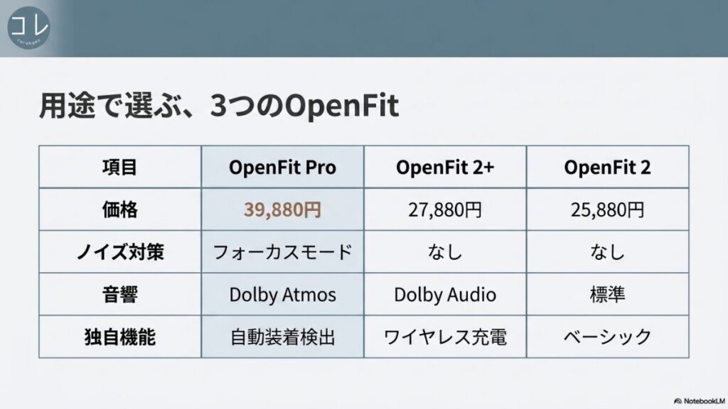 OpenFit Pro、OpenFit 2+、OpenFit 2の3モデルの価格、ノイズ対策（フォーカスモード）、音響（Dolby Atmos/Audio）、独自機能の違いを比較した一覧表。