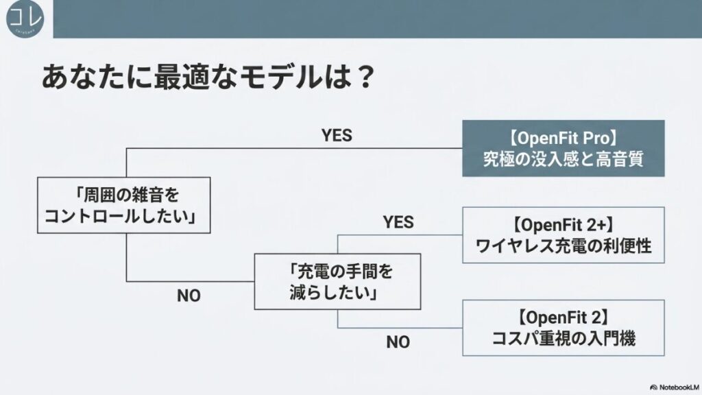 「周囲の雑音をコントロールしたいか」「充電の手間を減らしたいか」の質問をもとに、自分に合うOpenFitモデル（Pro、2+、2）を診断できるフローチャート図。