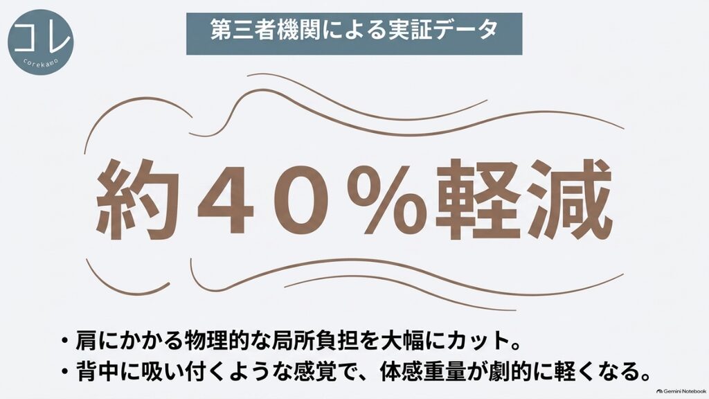 第三者機関による実証データ。肩にかかる物理的な局所負担を約40%軽減し、体感重量が劇的に軽くなる