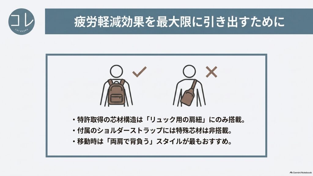 特許取得の芯材構造はリュック用の肩紐にのみ搭載。移動時は両肩で背負うスタイルがおすすめ